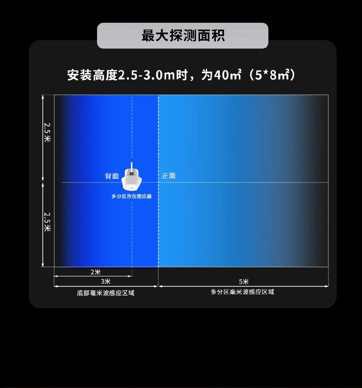 重磅新品发布丨科力屋AI多分区存在感应器正式上线！